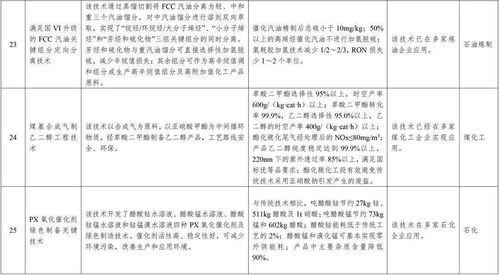 石化化工行業(yè)優(yōu)先推廣的32項(xiàng)技術(shù)產(chǎn)品及詳細(xì)名單